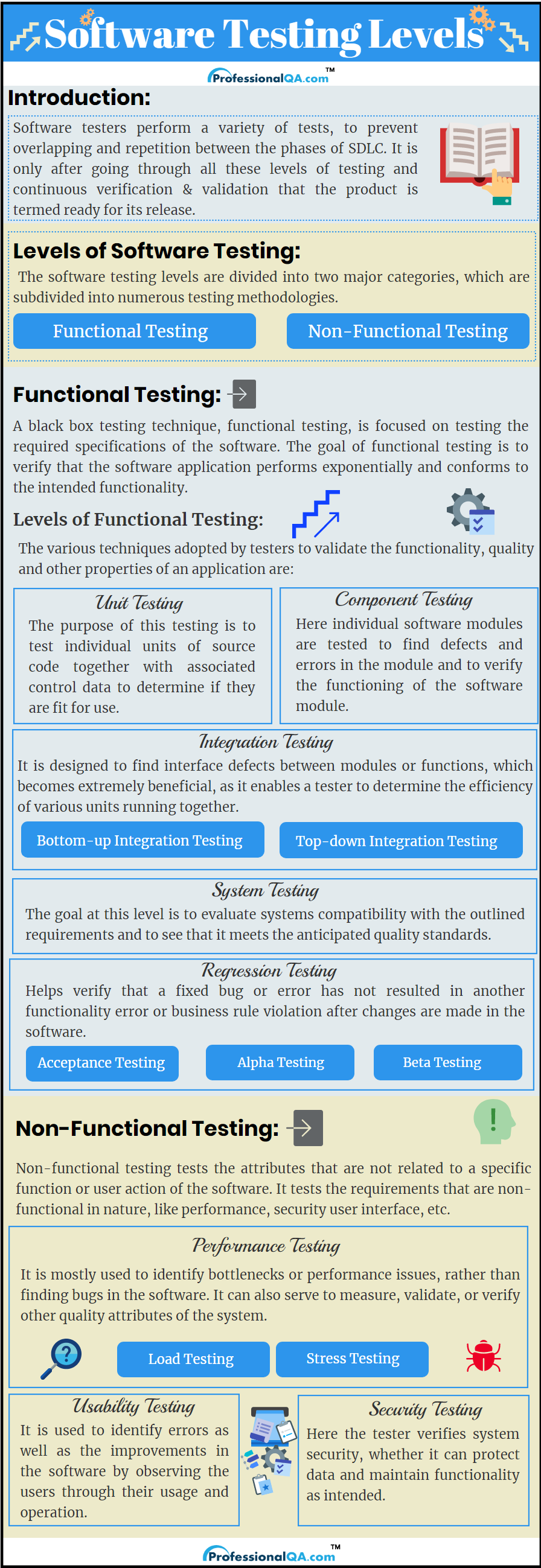 software testing levels Infographics